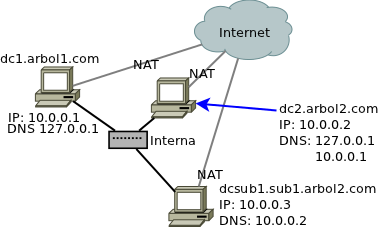 Esquema de red del dominio