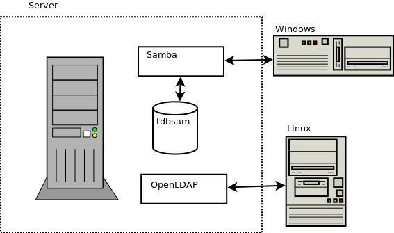 Esquema de la situación inicial. Windows autentifica con Samba y este con tdbsam y Linux usa el servidor OpenLDAP para autentificar usuarios en red.