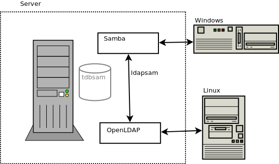 Esquema de la situación final, tdbsam ya no se usa y ahora usar ldapsam para conectar con OpenLDAP