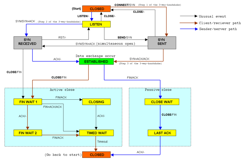 Archivo:800px-TCP state diagram.png