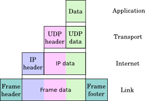 UDP encapsulation.png